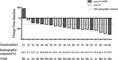 A new, potential and safe neoadjuvant therapy strategy in epidermal growth factor receptor mutation-positive resectable non-small-cell lung cancer-targeted therapy: a retrospective study